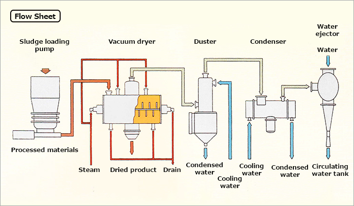 Vacuum Drying